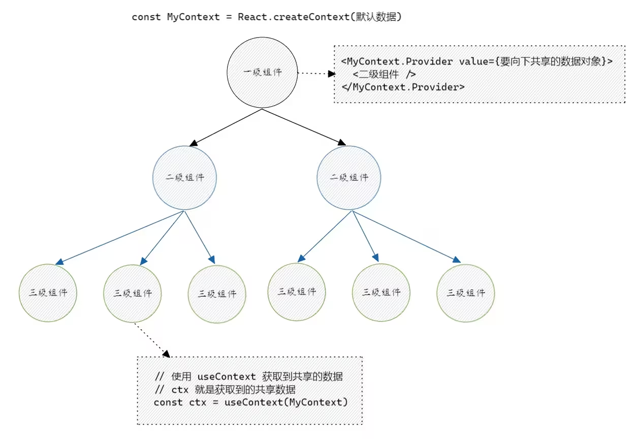 useContext 基本概念